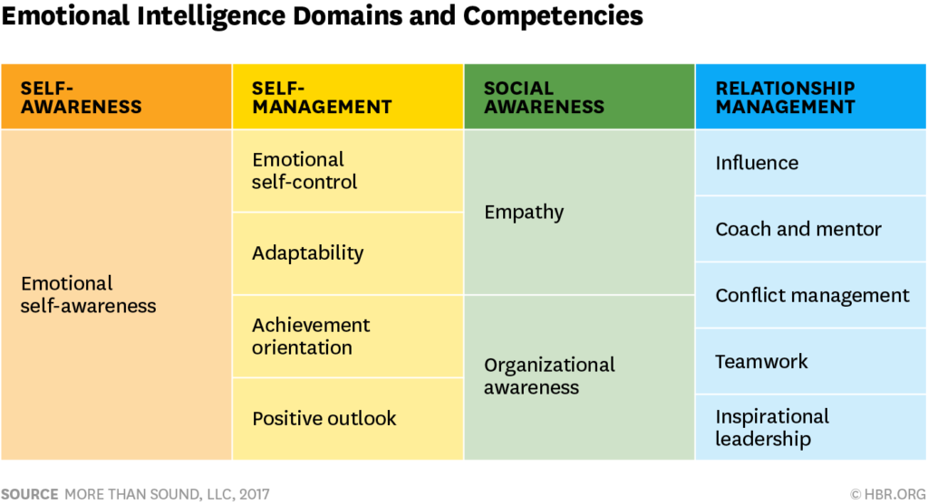 Four key traits of EQ, as defined by Daniel Goleman