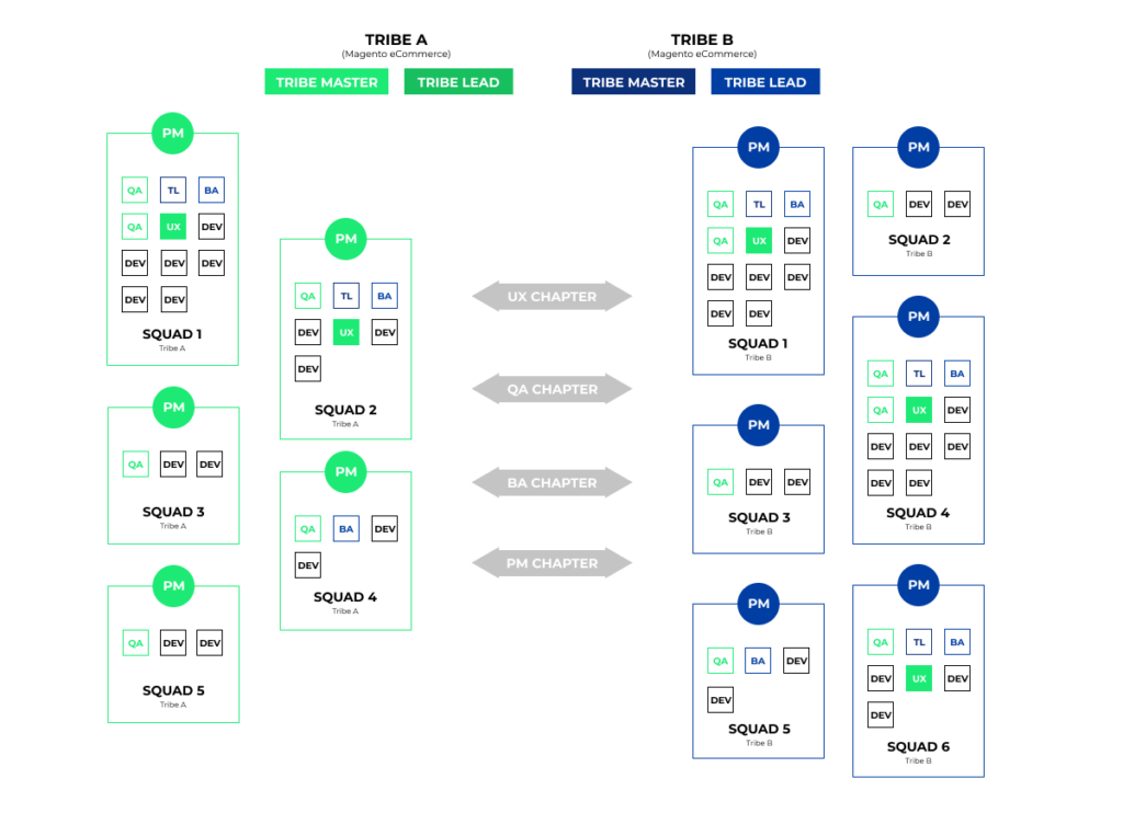 tribe model and product management